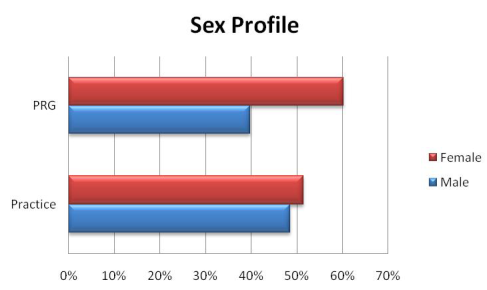 Sex gender profile graph