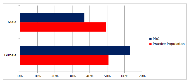 Comparative Sex Profile Chart