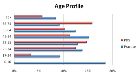 Age profile graph