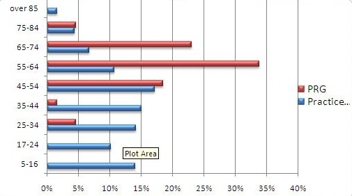 Age Profile