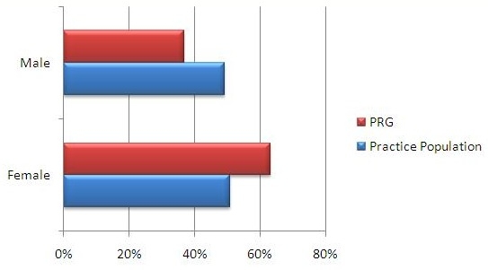 Comparative Sex Profile